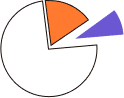Pie Chart